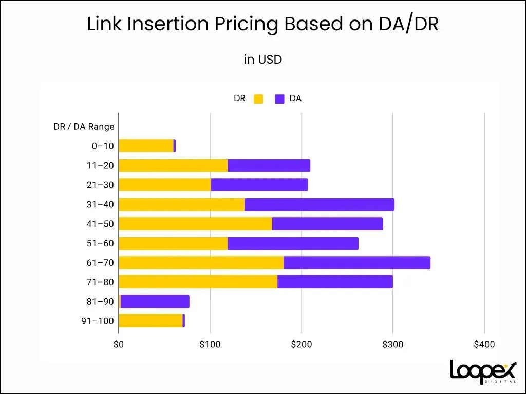 Link Insertion Pricing Based on DA/DR