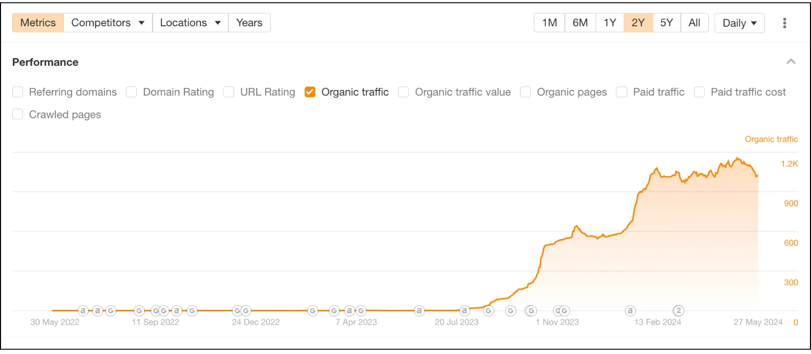 franchise clues organic traffic