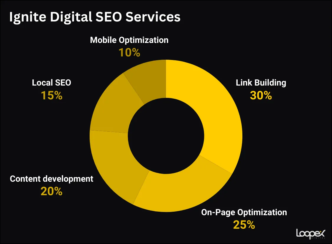 Ignite Digital seo services