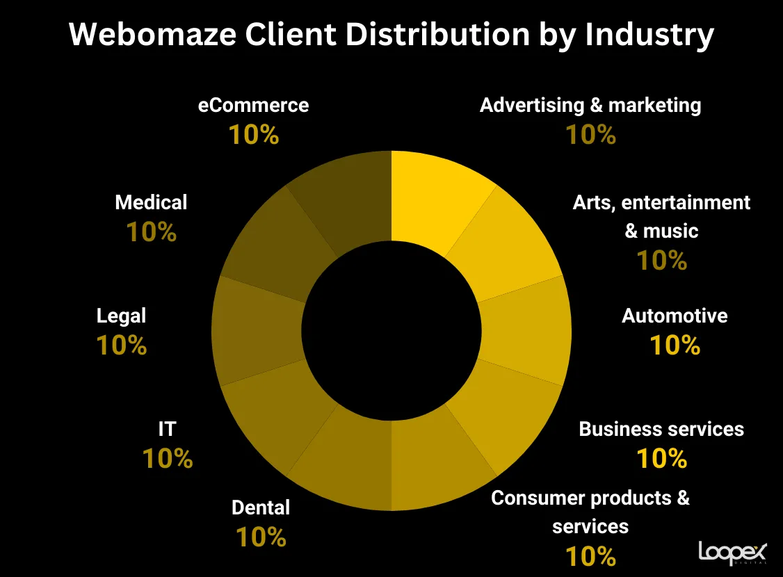 Webomaze best automotive seo company