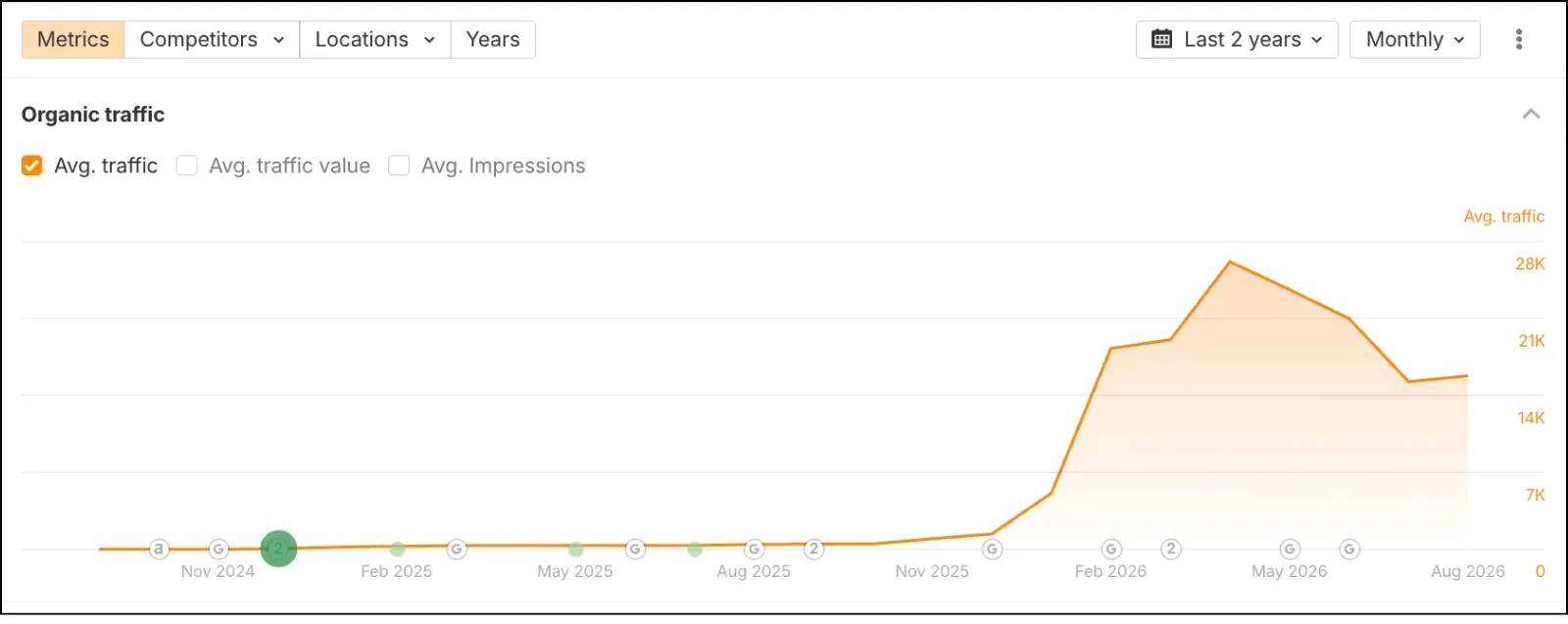 Monthyl organic traffic