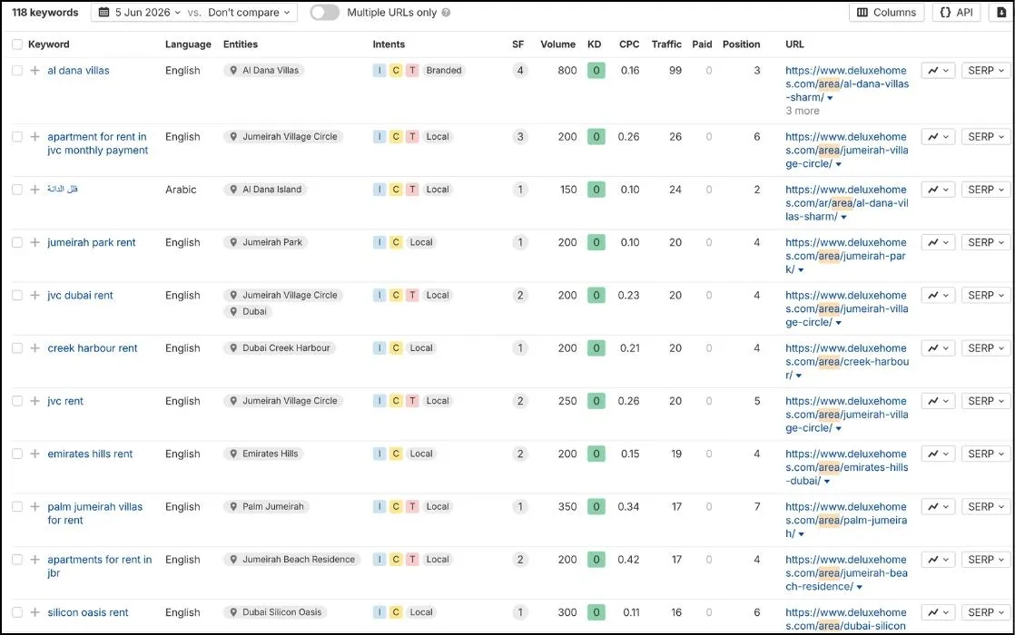 Dubai area focused keywords in the UAE market