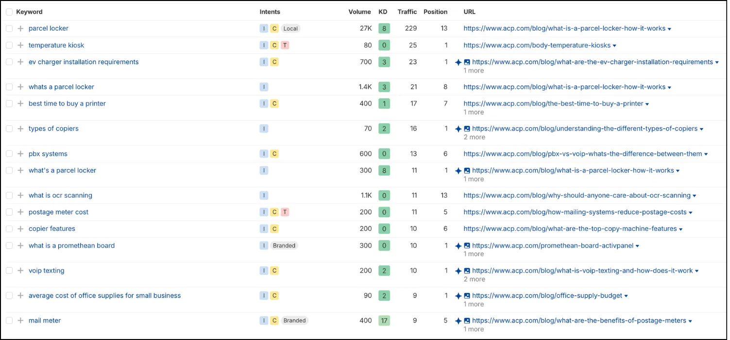 ACP Organic keywords