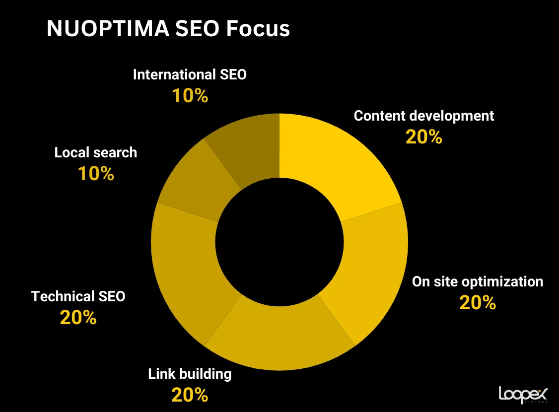 best international seo company - nuoptima