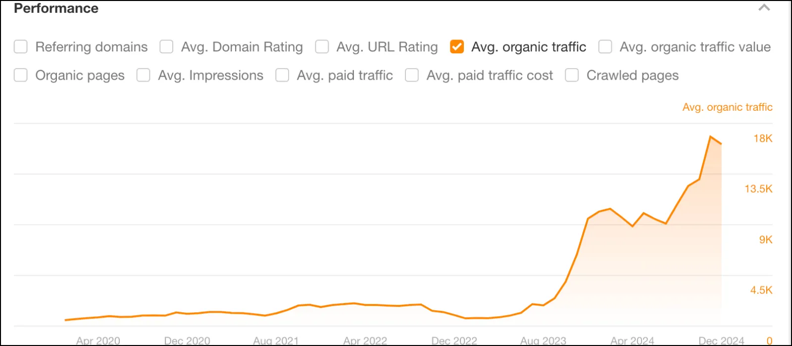 Arka Organic Traffic