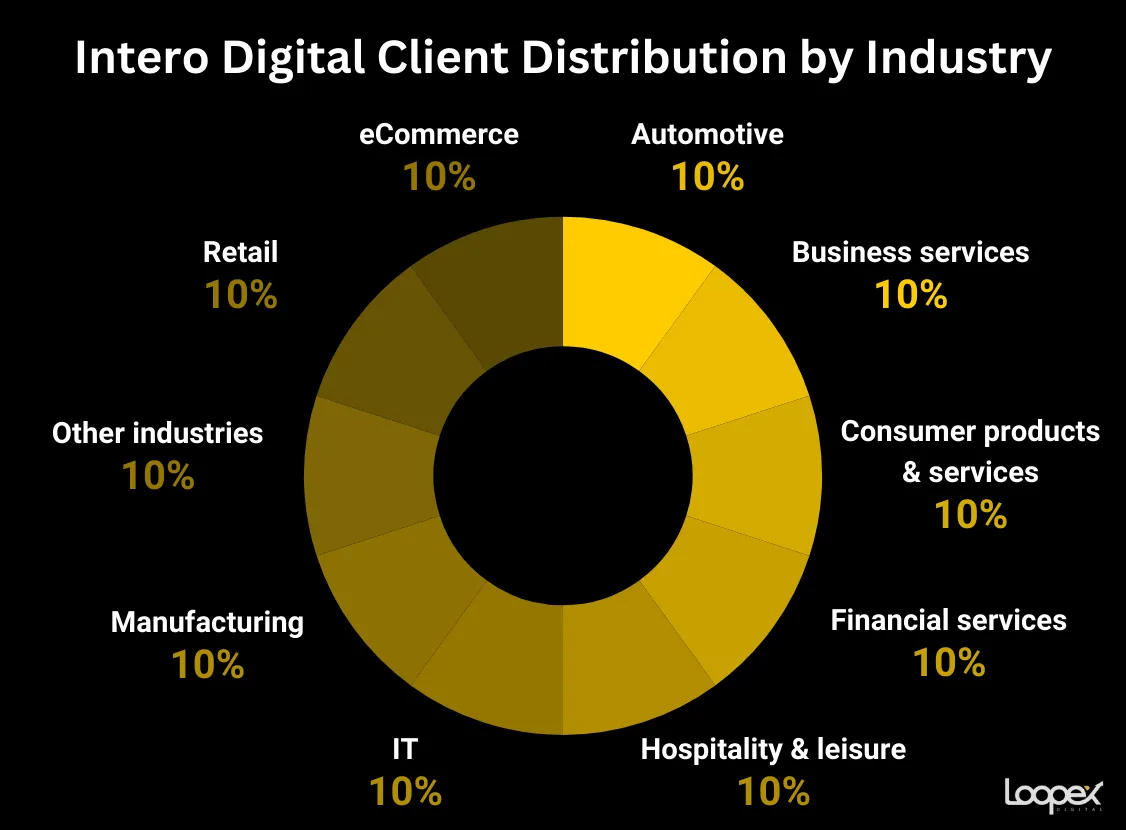 Intero Digital best automotive seo company