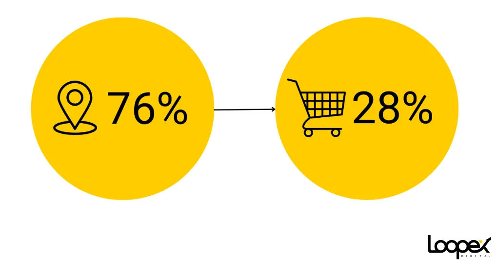 28% of searchers for something nearby result in a purchase