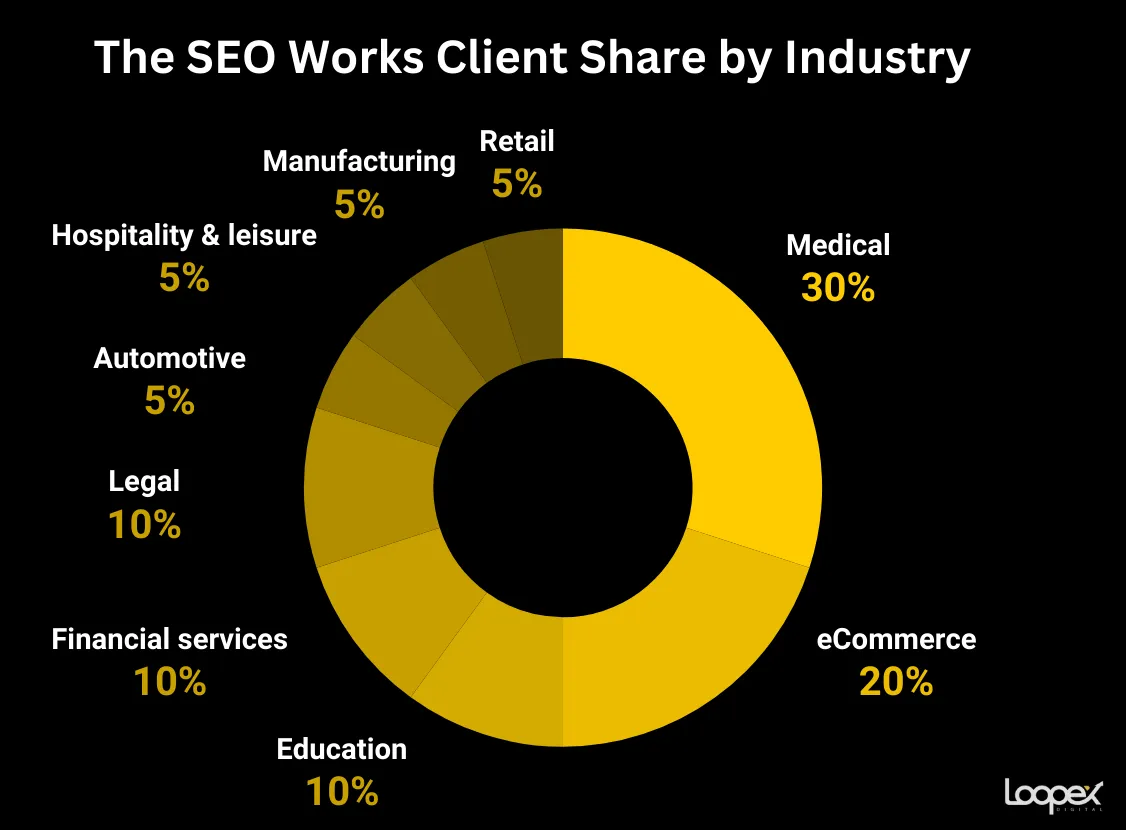 The  SEO Works best healthcare seo company