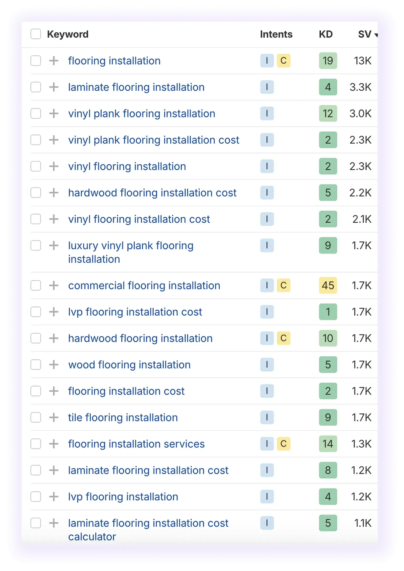SERP results for "flooring installation" showing low competition with strong search volume