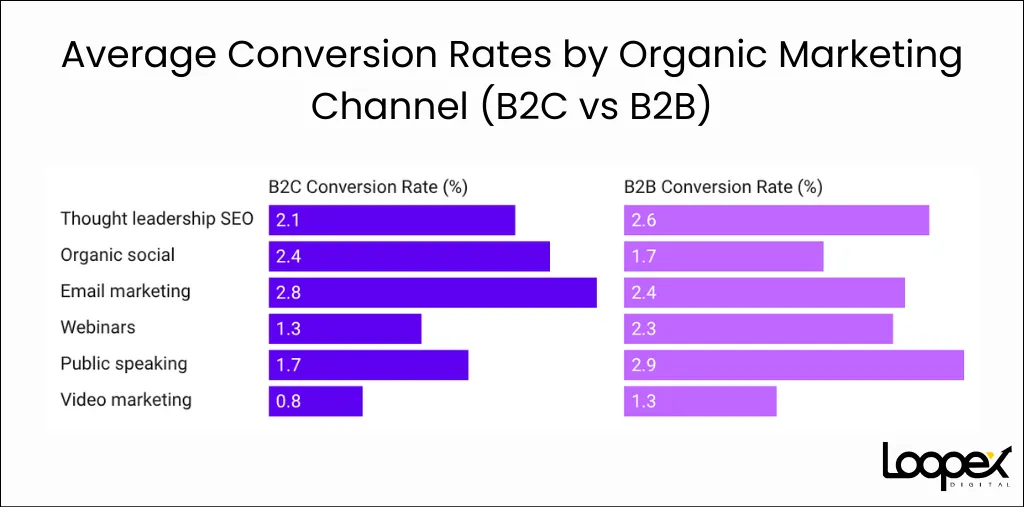 Average Conversion Rates by Organic Marketing Channel (B2C vs B2B)