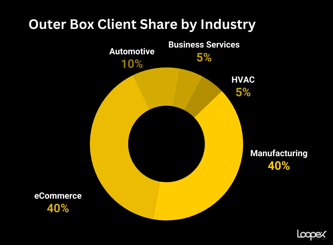 outer box best hvac seo company