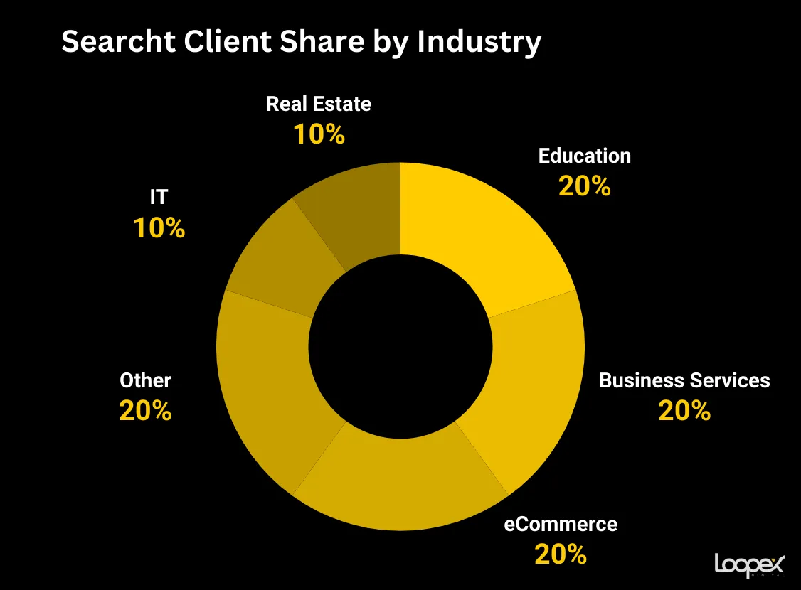 searcht - best real estate seo company