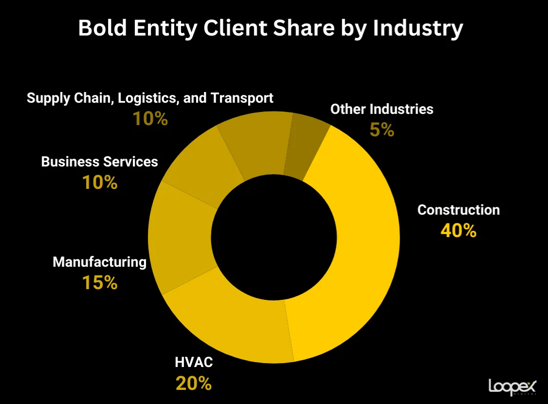Bold Entity best hvac seo company
