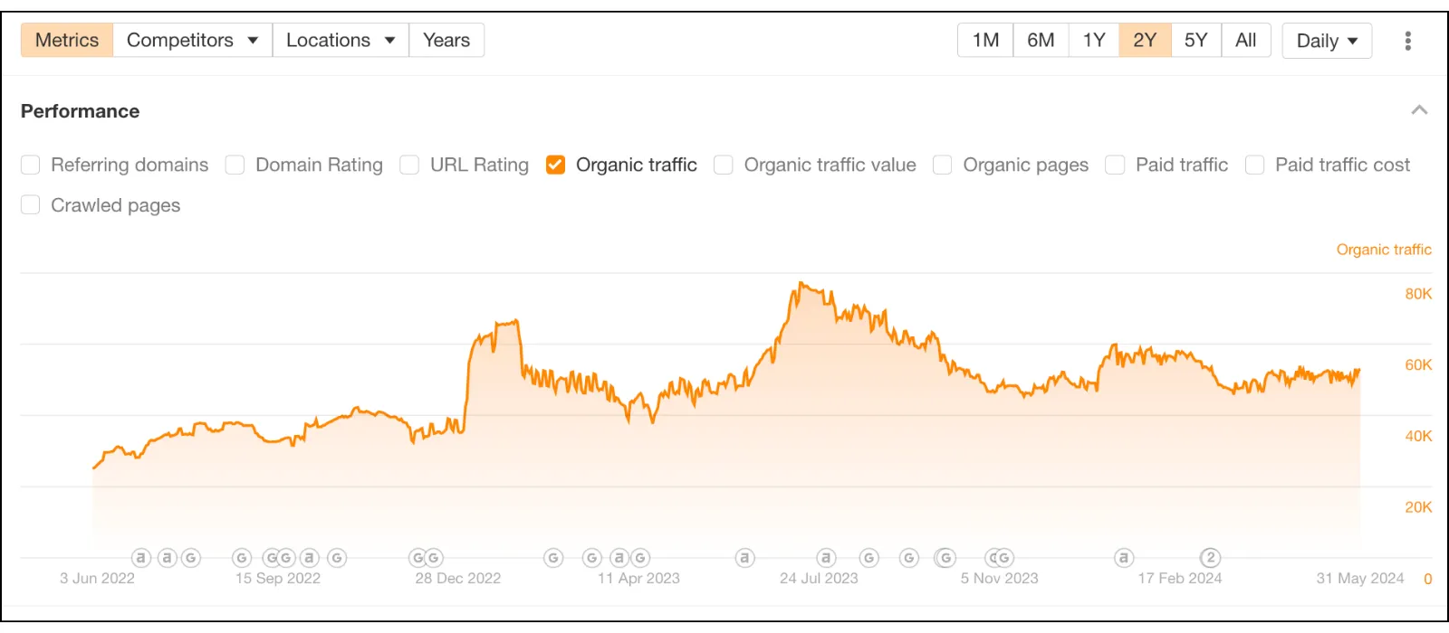 sail croatia monthly organic traffic