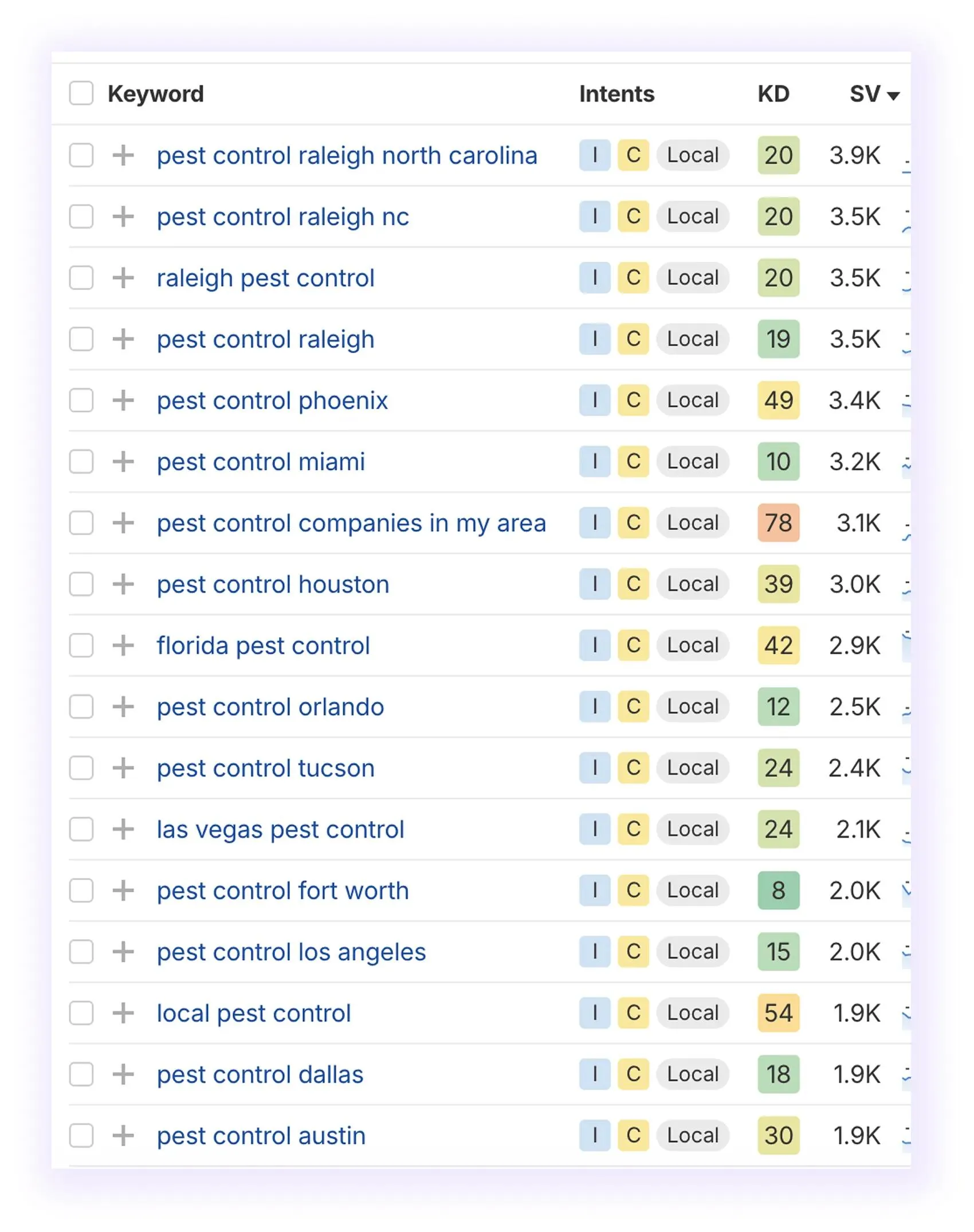 Keyword Research for Pest Control seo