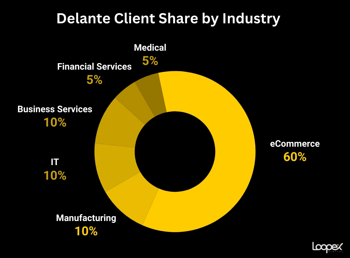 Delante best manufacturing SEO company