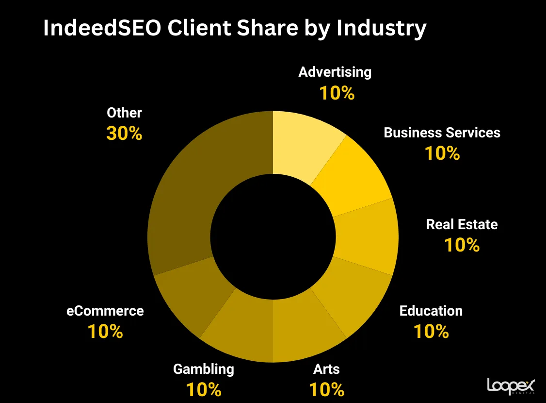 indeed - best real estate seo company