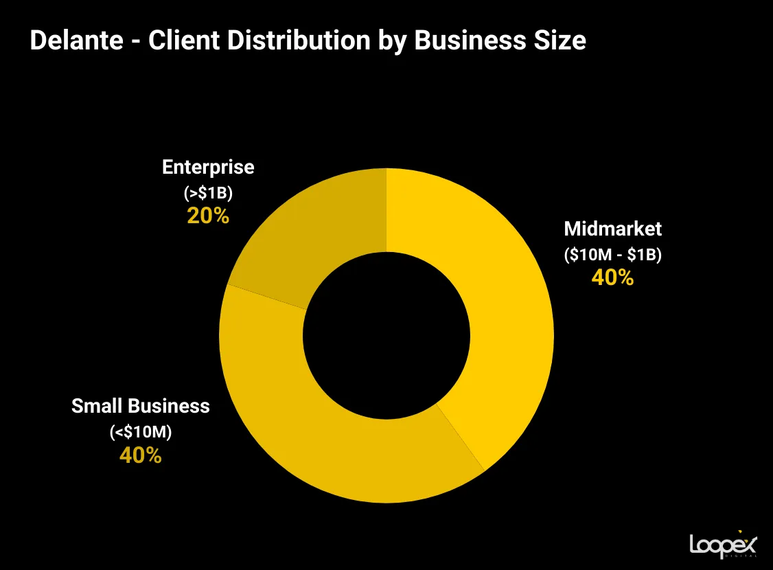 Delante client distribution