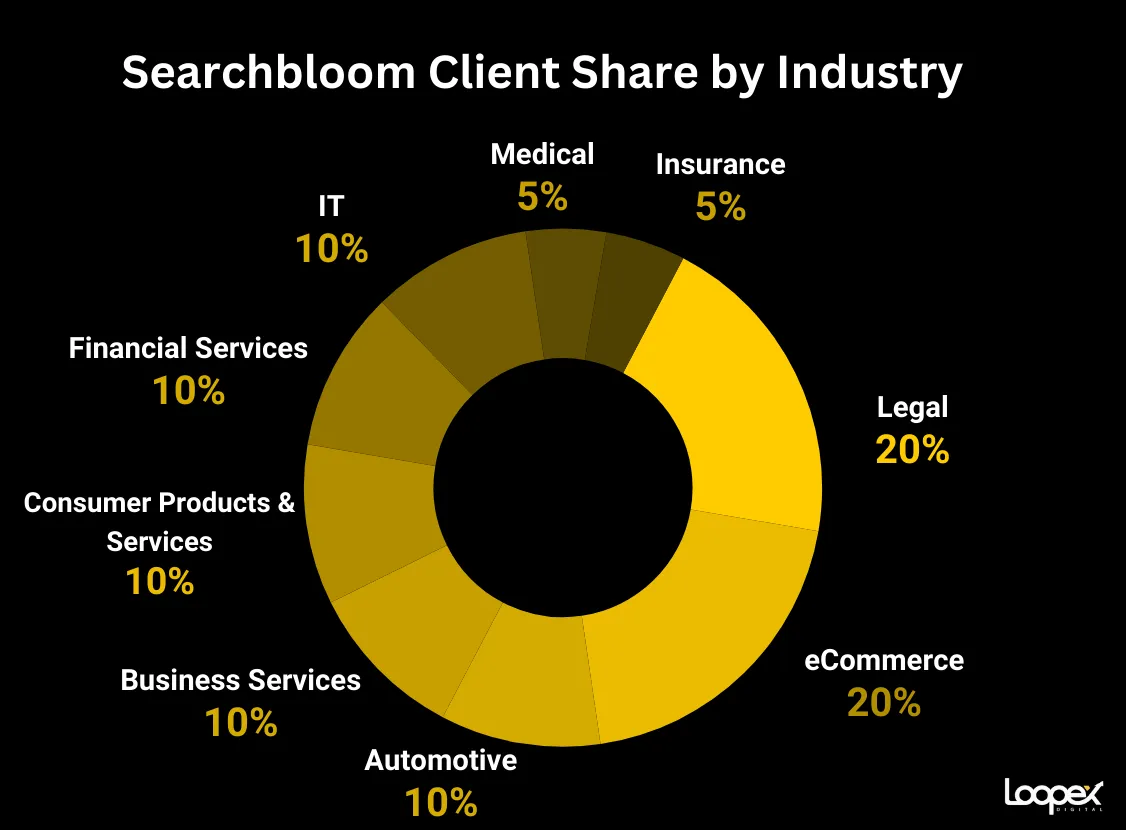 Search Bloom best SEO companies for insurance curriers