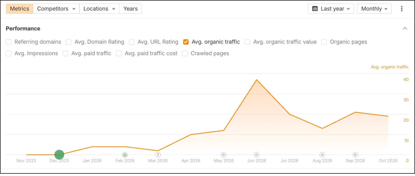Monthly Organic Visitors