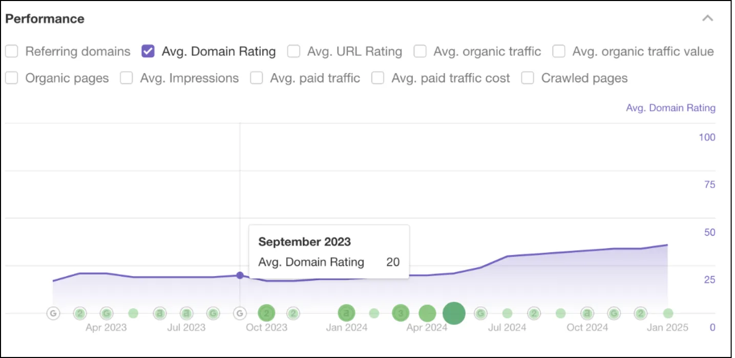 Domain Rating Increase