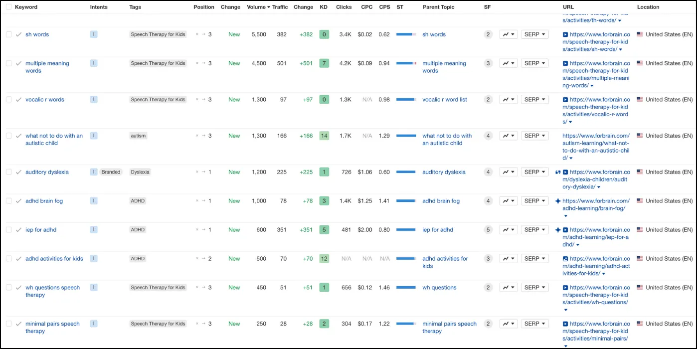 Forbain Keywords Comparison