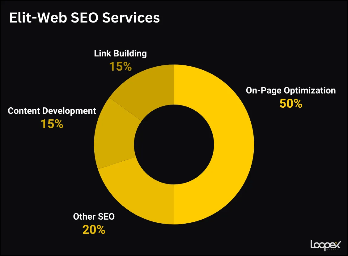 Elit-Web SEO Services