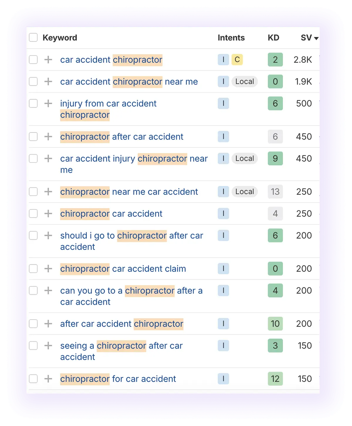 informational keywords related to “car accident" keyword, including the term "chiropractor"