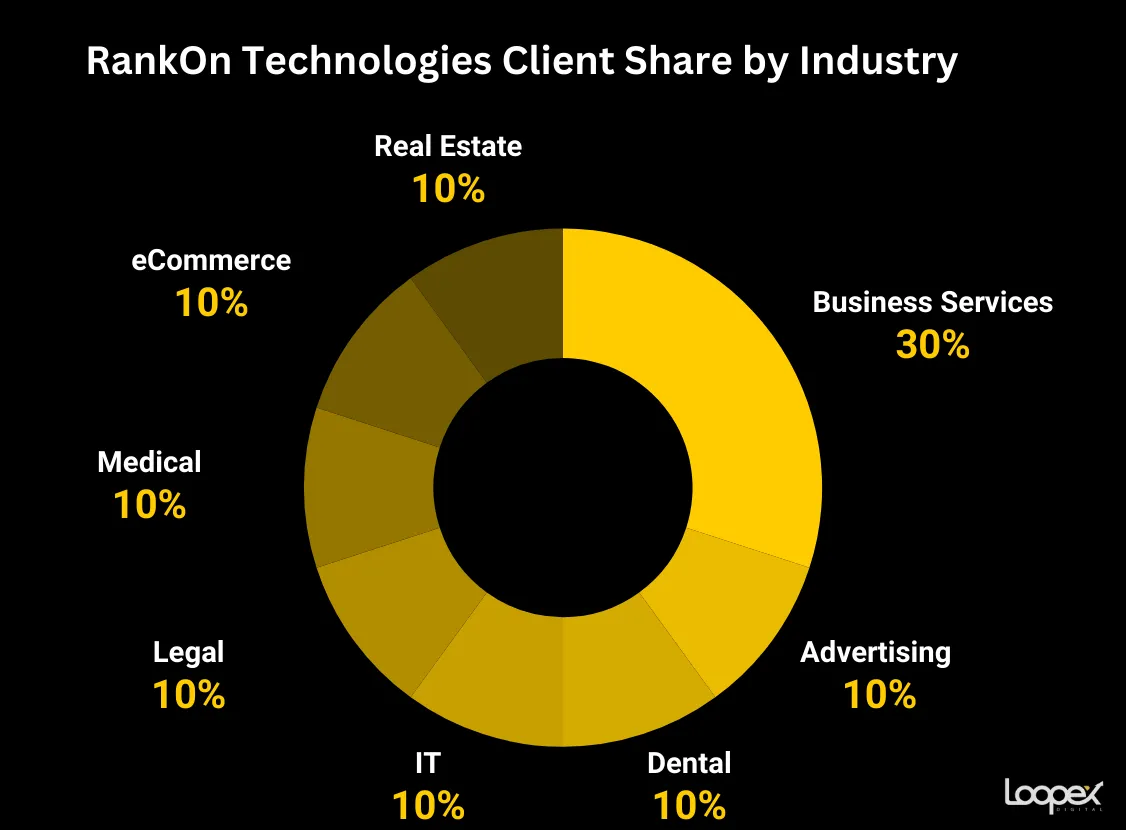 rankon technologies - best real estate seo company