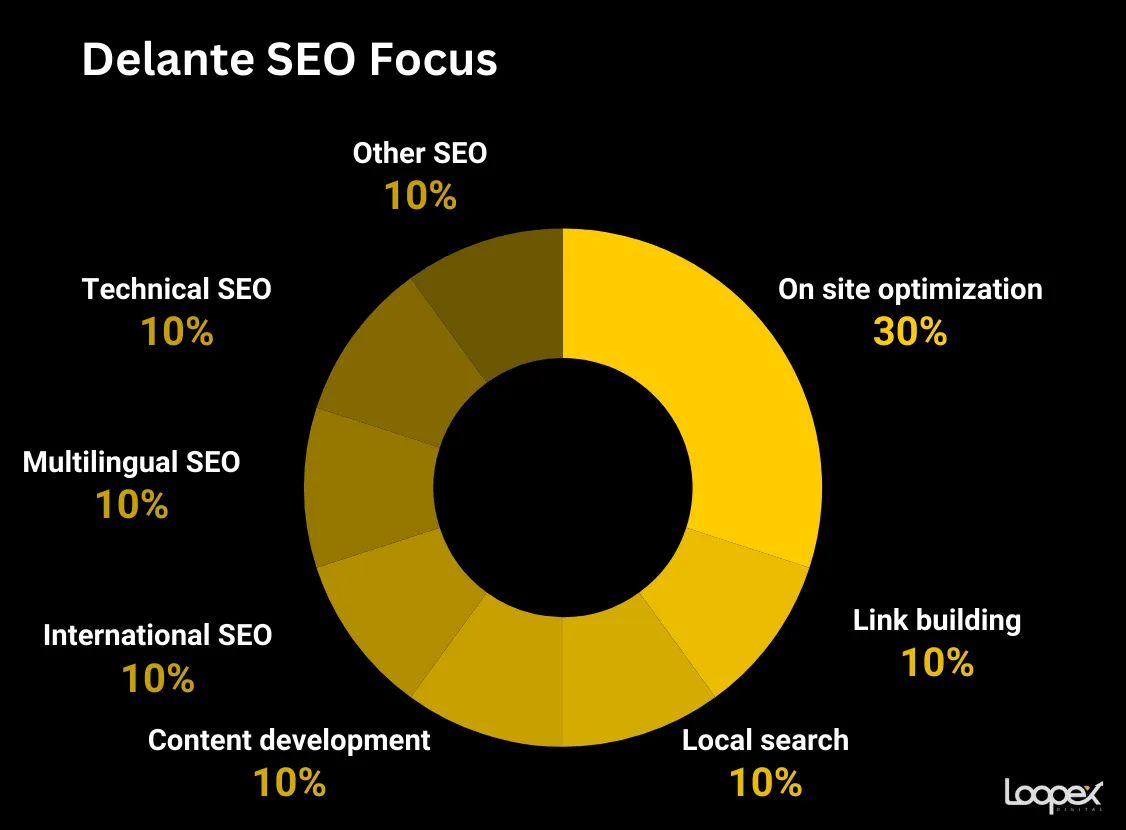 best international seo company - delante