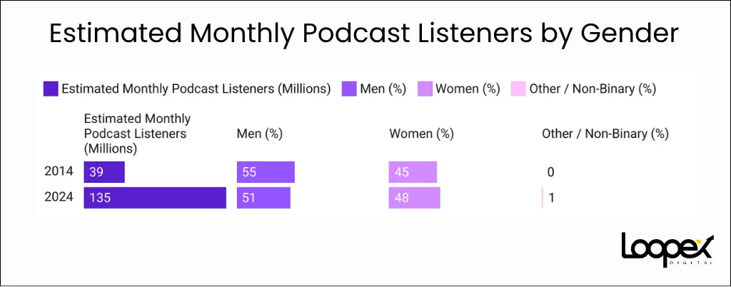 Estimated Monthly Podcast Listeners by Gender