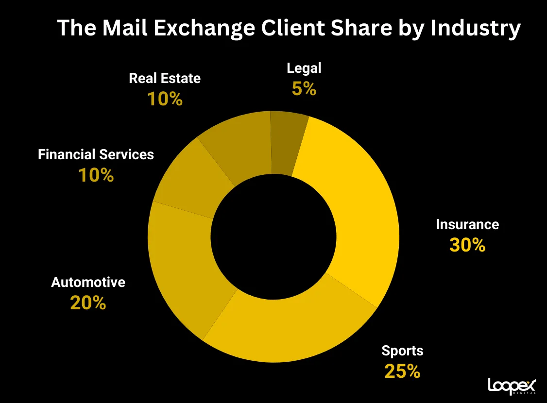 The Mail Exchange best SEO companies for insurance curriers