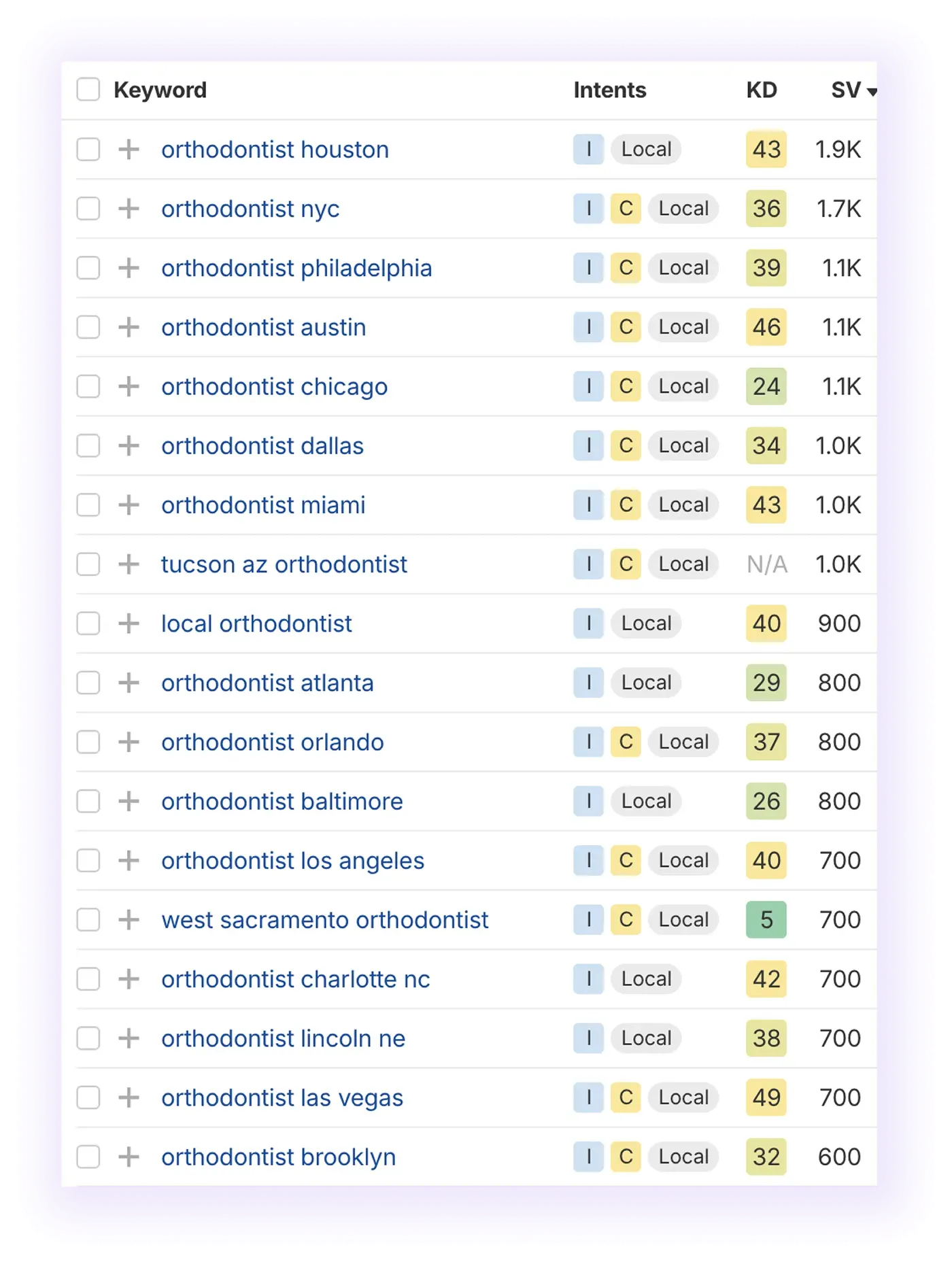 local non-branded keywords related to “orthodontist” excluding the word "near"