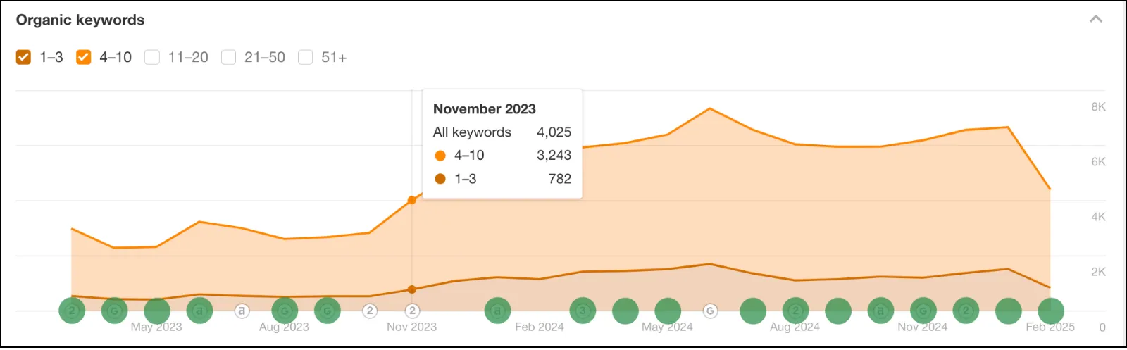 Organic Keywords Ranking
