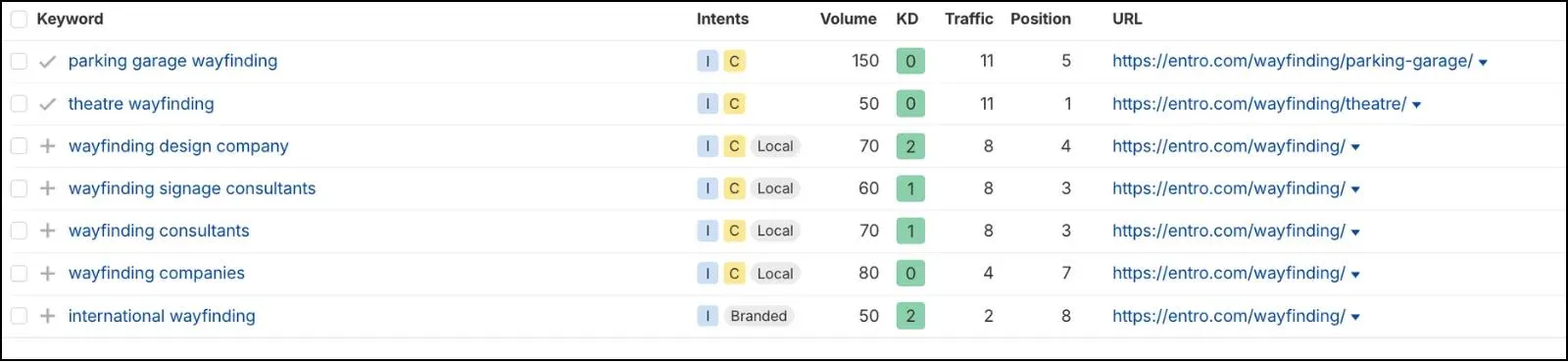 Entro Organic Keywords