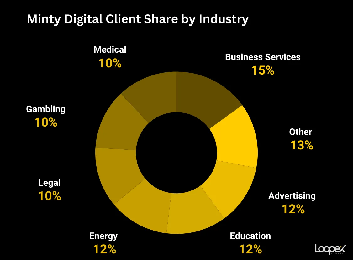 Minty Digital homepage