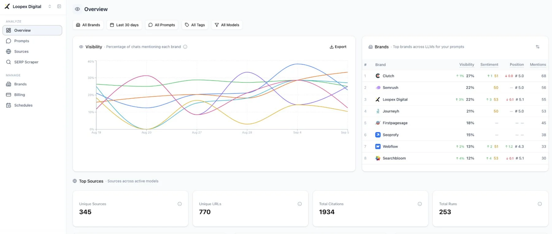 The Aiveyes overview dashboard, showing the percentage of AI chats mentioning each brand over 30 days, a brand table with visibility, sentiment, position and mentions, and source totals