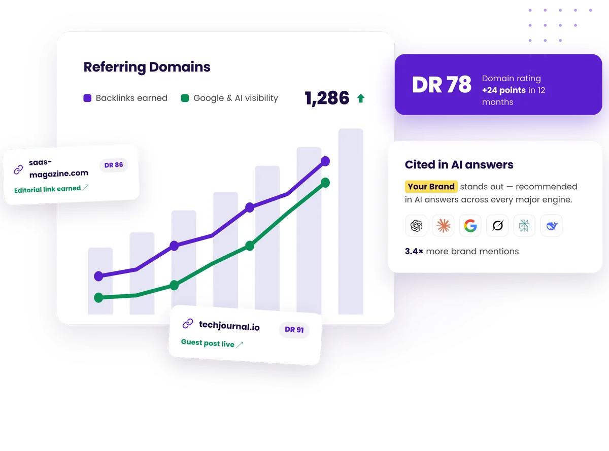 Backlink dashboard: referring domains climbing to 1,286, domain rating up 24 points, editorial links earned, and the brand cited in AI answers